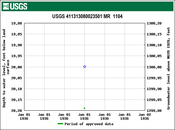 Graph of groundwater level data at USGS 411313080023501 MR  1104