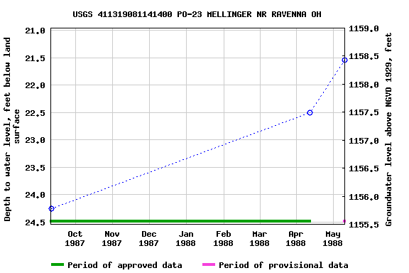 Graph of groundwater level data at USGS 411319081141400 PO-23 MELLINGER NR RAVENNA OH