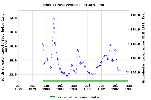 Graph of groundwater level data at USGS 411320073205001  CT-WES   36