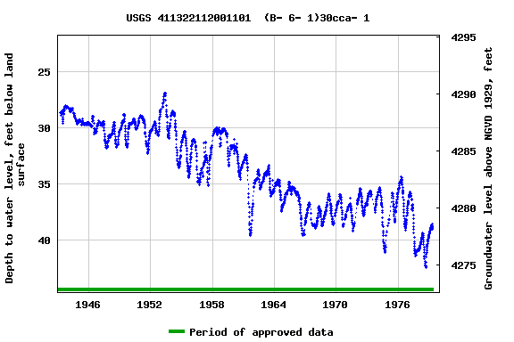 Graph of groundwater level data at USGS 411322112001101  (B- 6- 1)30cca- 1