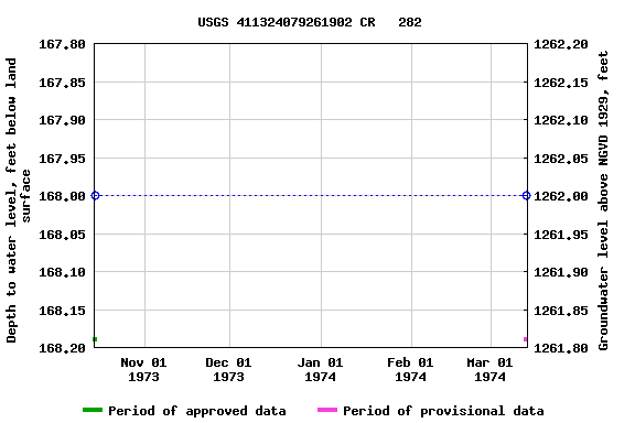 Graph of groundwater level data at USGS 411324079261902 CR   282