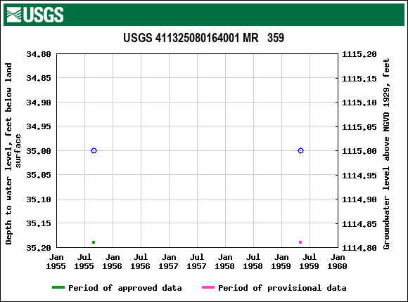 Graph of groundwater level data at USGS 411325080164001 MR   359