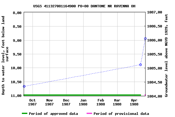 Graph of groundwater level data at USGS 411327081164900 PO-80 DANTONE NR RAVENNA OH