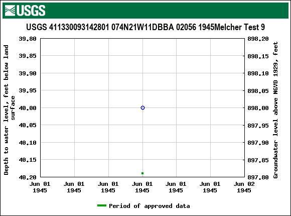 Graph of groundwater level data at USGS 411330093142801 074N21W11DBBA 02056 1945Melcher Test 9