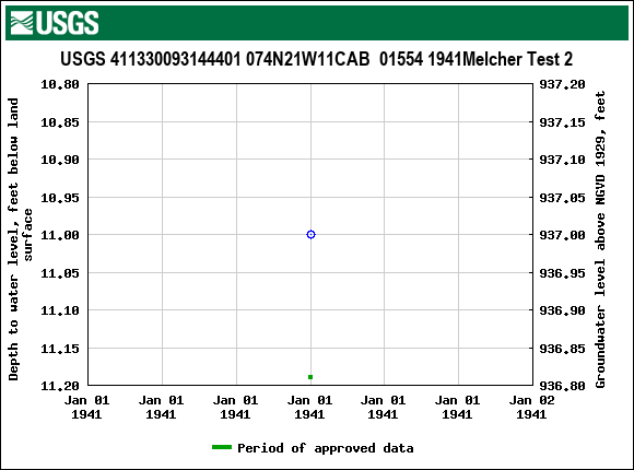 Graph of groundwater level data at USGS 411330093144401 074N21W11CAB  01554 1941Melcher Test 2
