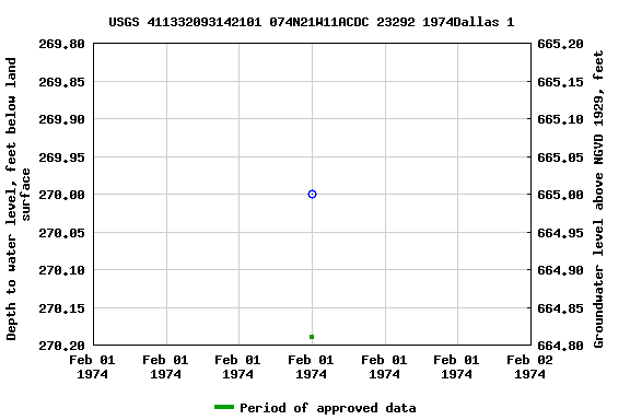 Graph of groundwater level data at USGS 411332093142101 074N21W11ACDC 23292 1974Dallas 1