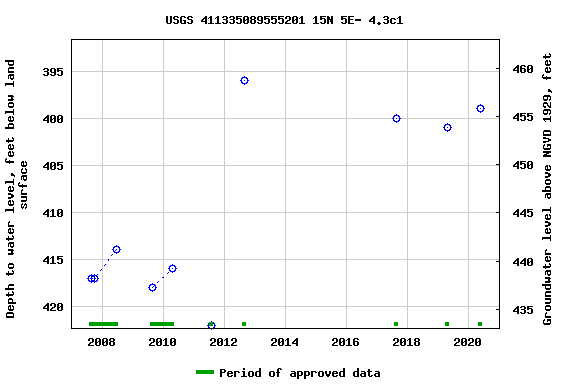 Graph of groundwater level data at USGS 411335089555201 15N 5E- 4.3c1