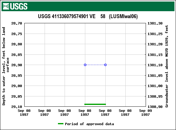 Graph of groundwater level data at USGS 411336079574901 VE    58   (LUSMIwal06)