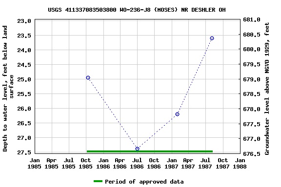 Graph of groundwater level data at USGS 411337083503800 WO-236-J8 (MOSES) NR DESHLER OH