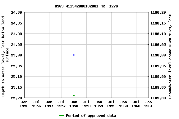 Graph of groundwater level data at USGS 411342080162001 MR  1276