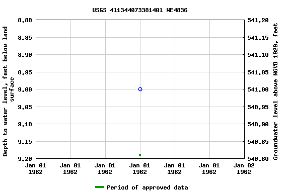 Graph of groundwater level data at USGS 411344073381401 WE4836