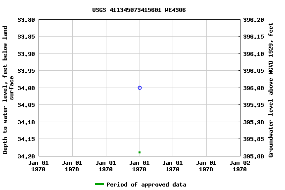 Graph of groundwater level data at USGS 411345073415601 WE4306