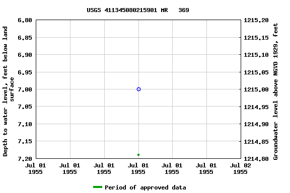 Graph of groundwater level data at USGS 411345080215901 MR   369