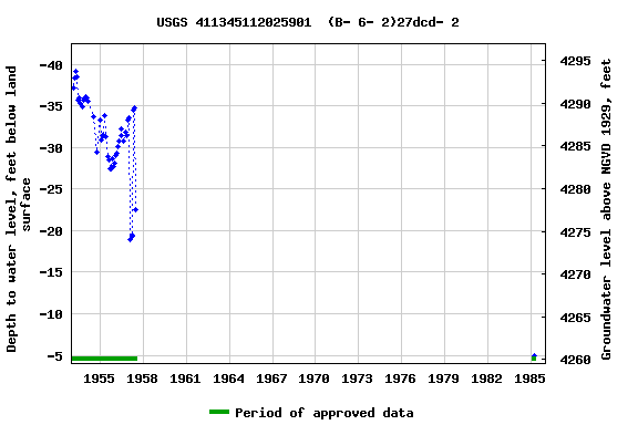 Graph of groundwater level data at USGS 411345112025901  (B- 6- 2)27dcd- 2