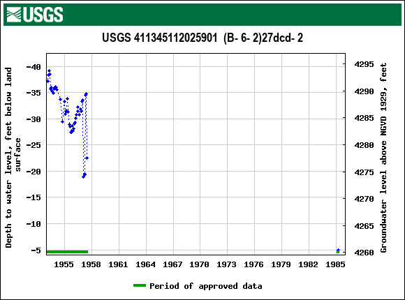 Graph of groundwater level data at USGS 411345112025901  (B- 6- 2)27dcd- 2