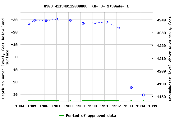 Graph of groundwater level data at USGS 411346112060800  (B- 6- 2)30ada- 1