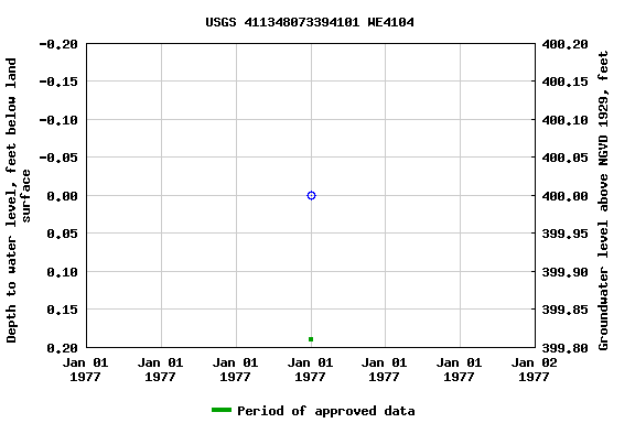 Graph of groundwater level data at USGS 411348073394101 WE4104