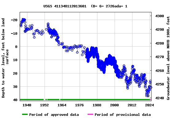 Graph of groundwater level data at USGS 411348112013601  (B- 6- 2)26ada- 1