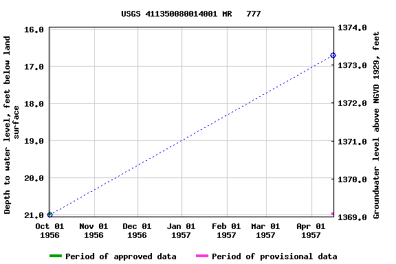 Graph of groundwater level data at USGS 411350080014001 MR   777