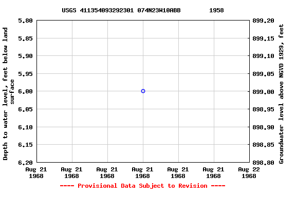 Graph of groundwater level data at USGS 411354093292301 074N23W10ABB        1958
