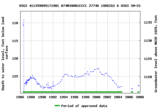 Graph of groundwater level data at USGS 411359095171901 074N39W01CCCC 27746 1986IGS & USGS SW-21