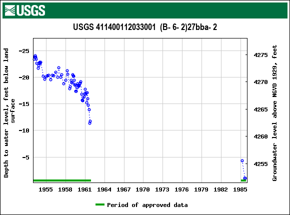 Graph of groundwater level data at USGS 411400112033001  (B- 6- 2)27bba- 2