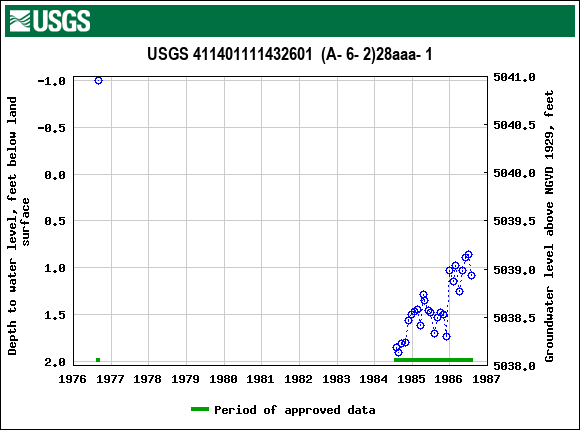 Graph of groundwater level data at USGS 411401111432601  (A- 6- 2)28aaa- 1