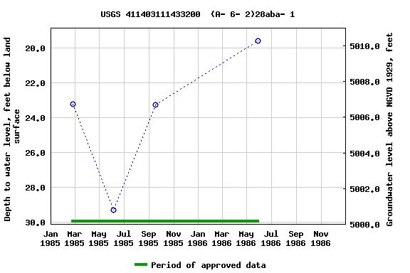 Graph of groundwater level data at USGS 411403111433200  (A- 6- 2)28aba- 1