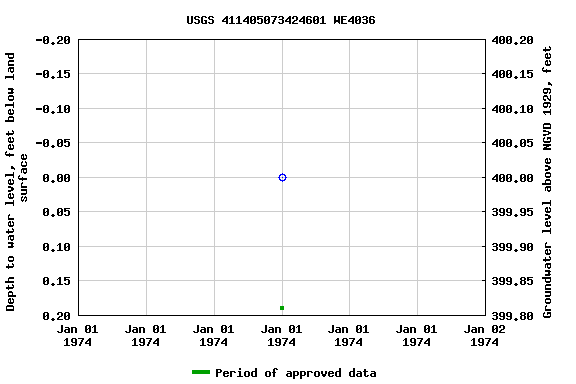 Graph of groundwater level data at USGS 411405073424601 WE4036