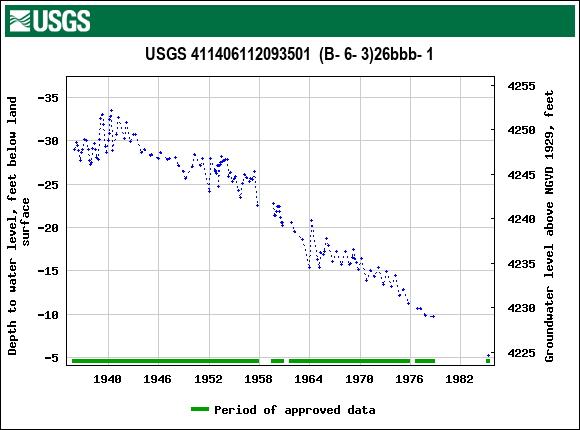 Graph of groundwater level data at USGS 411406112093501  (B- 6- 3)26bbb- 1