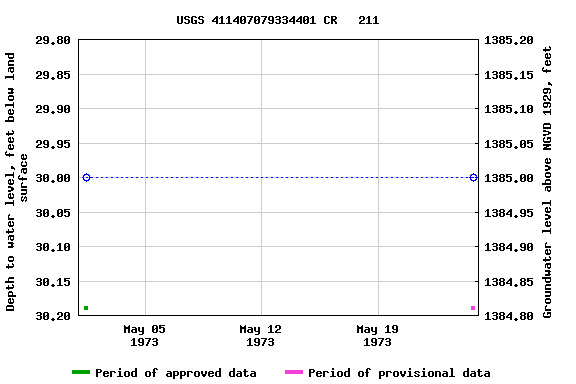 Graph of groundwater level data at USGS 411407079334401 CR   211