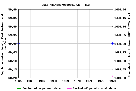 Graph of groundwater level data at USGS 411408079300801 CR   112