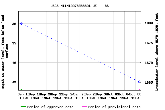 Graph of groundwater level data at USGS 411410078533301 JE    36