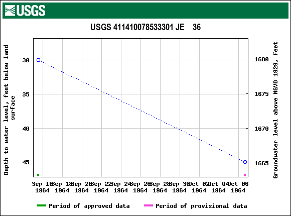 Graph of groundwater level data at USGS 411410078533301 JE    36