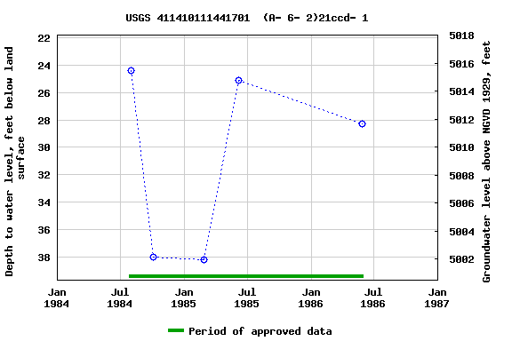 Graph of groundwater level data at USGS 411410111441701  (A- 6- 2)21ccd- 1