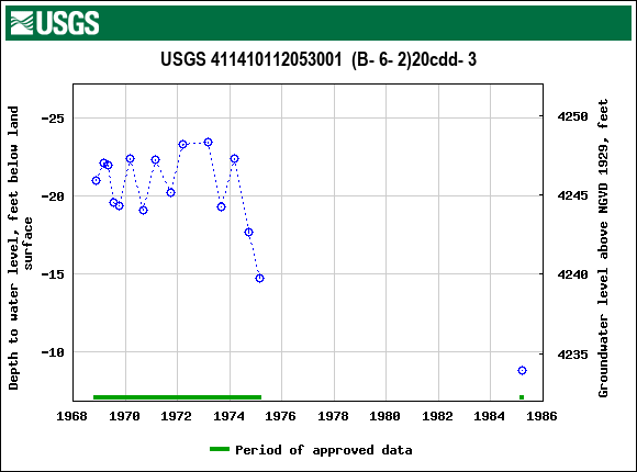 Graph of groundwater level data at USGS 411410112053001  (B- 6- 2)20cdd- 3