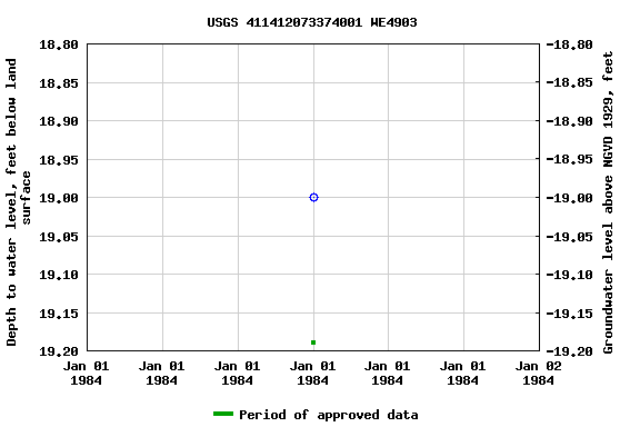 Graph of groundwater level data at USGS 411412073374001 WE4903