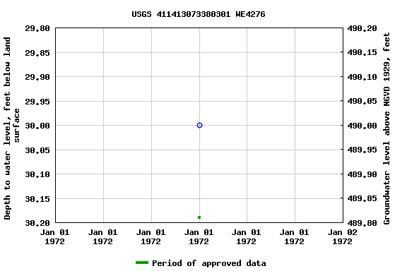 Graph of groundwater level data at USGS 411413073380301 WE4276