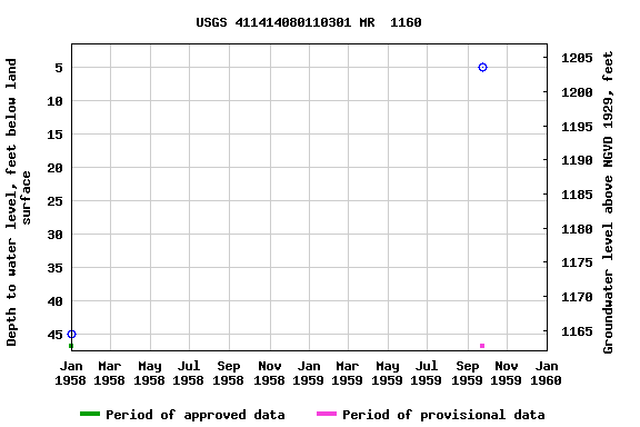 Graph of groundwater level data at USGS 411414080110301 MR  1160