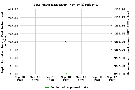 Graph of groundwater level data at USGS 411414112062700  (B- 6- 2)19dca- 1
