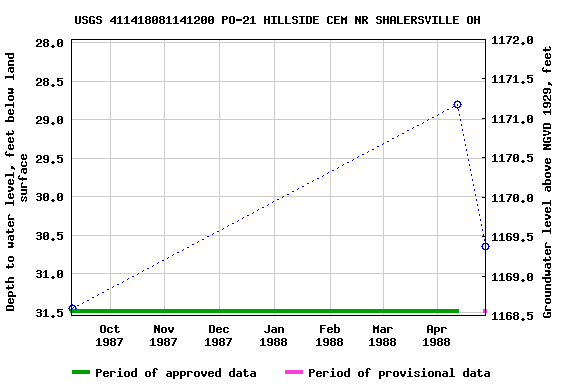 Graph of groundwater level data at USGS 411418081141200 PO-21 HILLSIDE CEM NR SHALERSVILLE OH