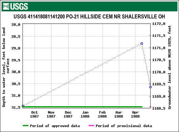 Graph of groundwater level data at USGS 411418081141200 PO-21 HILLSIDE CEM NR SHALERSVILLE OH