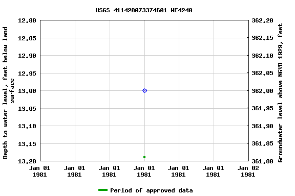 Graph of groundwater level data at USGS 411420073374601 WE4240