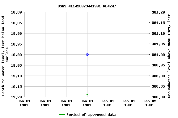 Graph of groundwater level data at USGS 411420073441901 WE4247