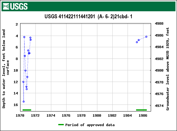 Graph of groundwater level data at USGS 411422111441201  (A- 6- 2)21cbd- 1