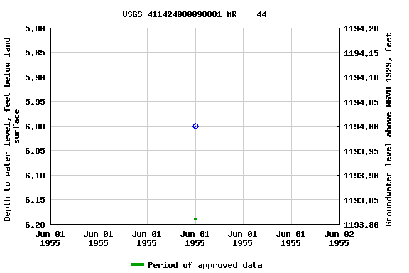 Graph of groundwater level data at USGS 411424080090001 MR    44