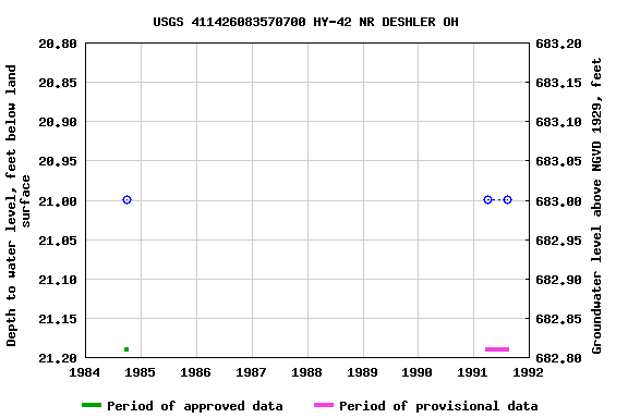 Graph of groundwater level data at USGS 411426083570700 HY-42 NR DESHLER OH