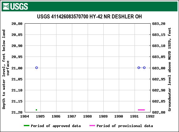 Graph of groundwater level data at USGS 411426083570700 HY-42 NR DESHLER OH