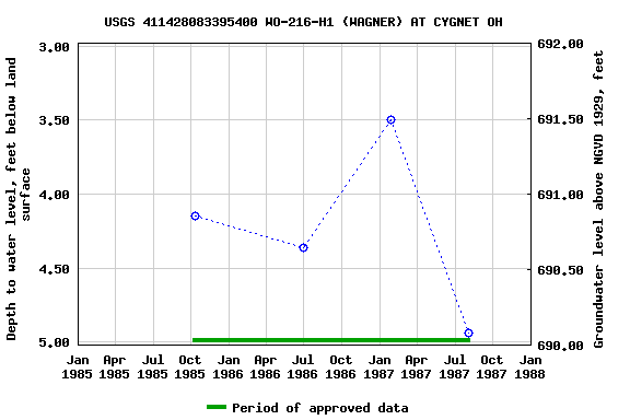 Graph of groundwater level data at USGS 411428083395400 WO-216-H1 (WAGNER) AT CYGNET OH