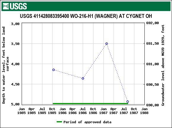 Graph of groundwater level data at USGS 411428083395400 WO-216-H1 (WAGNER) AT CYGNET OH